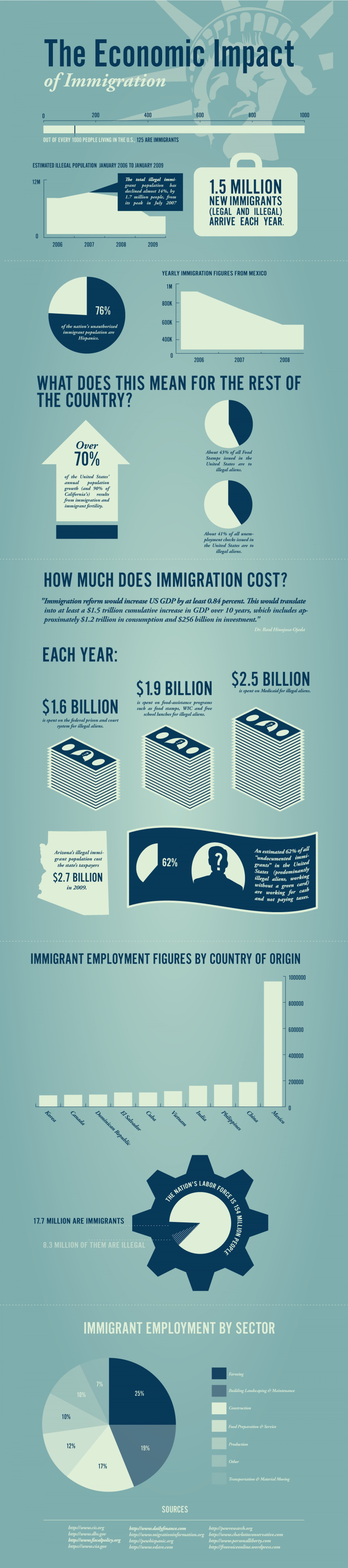 The Economic Impact of Immigration