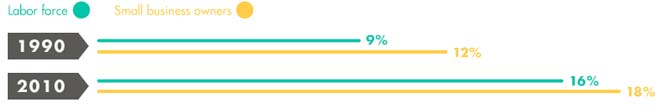 immigrant labor force and small business owners in 1990 and 2010