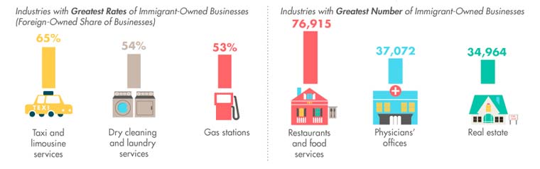 Foreign-Born Business Owners Dominate Service-Based Industries