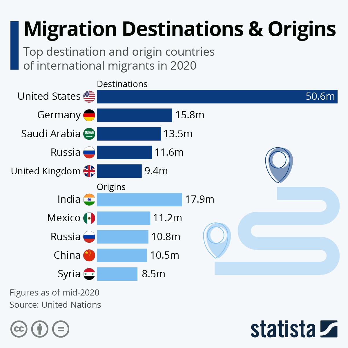 Top Destination & Origin Countries of International Migrants in 2020