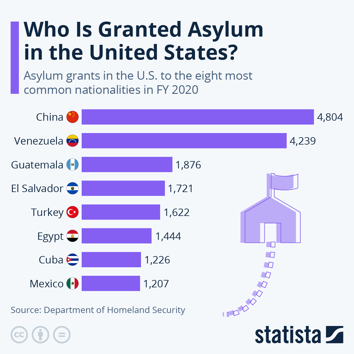 Who Is Granted Asylum in the United States?