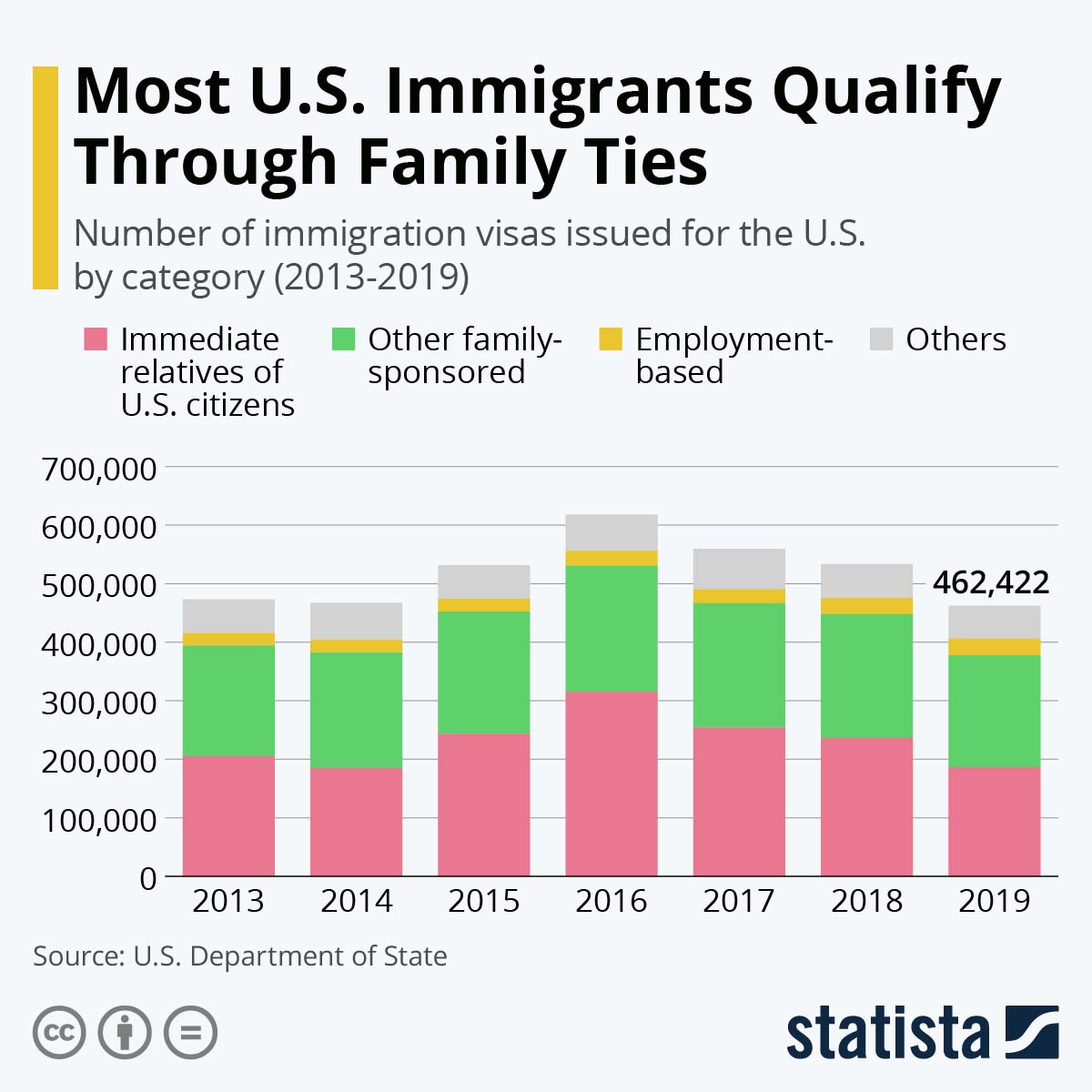 Most U.S. Immigrants Qualify Through Family Ties