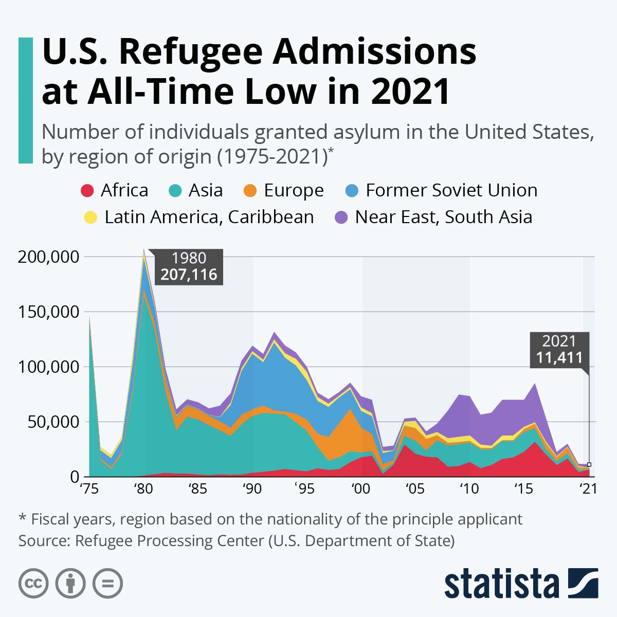 U.S. Refugee Admissions at All-Time Low in 2021