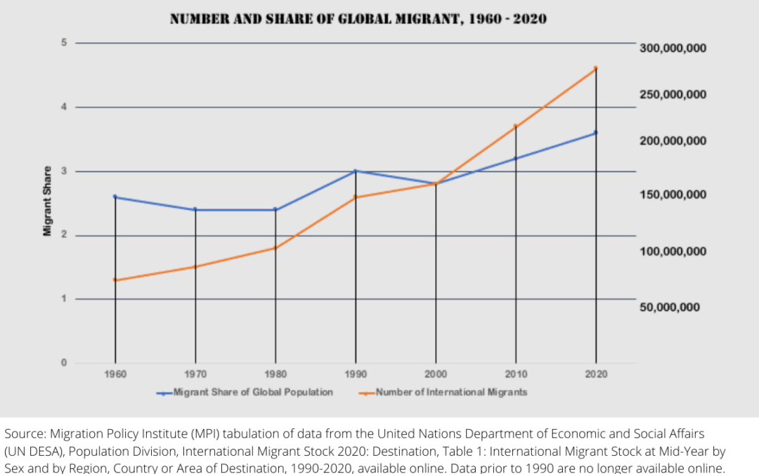 International Migration Trends