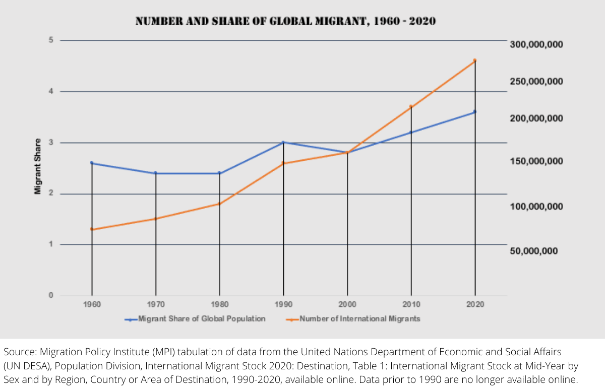 International Migration Trends