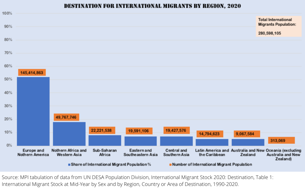 International Migration Trends