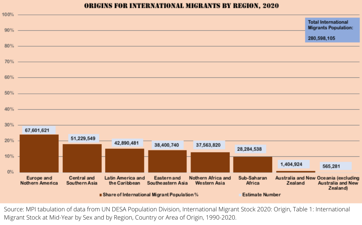 International Migration Trends