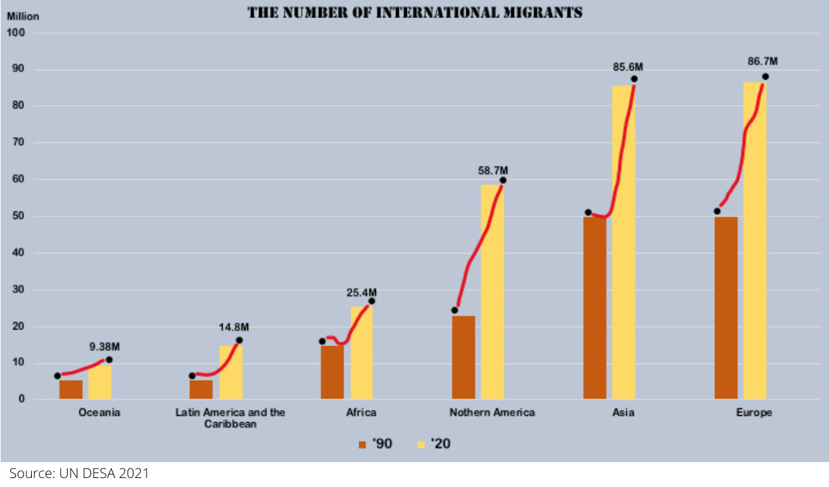 International Migration Trends