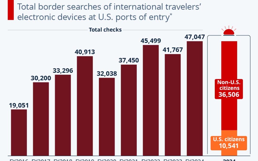Non-U.S. Citizens Are More Likely To Have Devices Checked