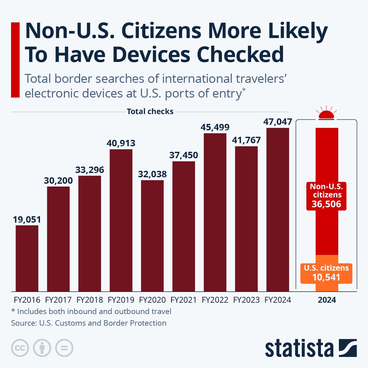 Non-U.S. Citizens Are More Likely To Have Devices Checked