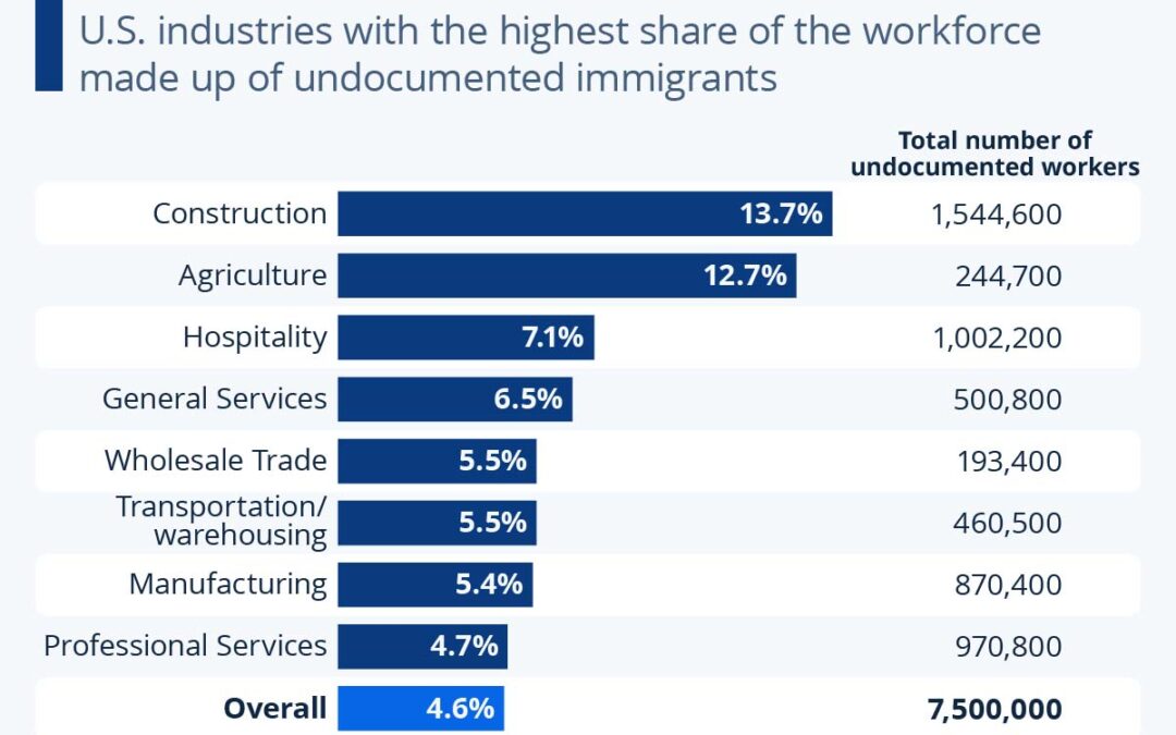 Where Undocumented Immigrants Work