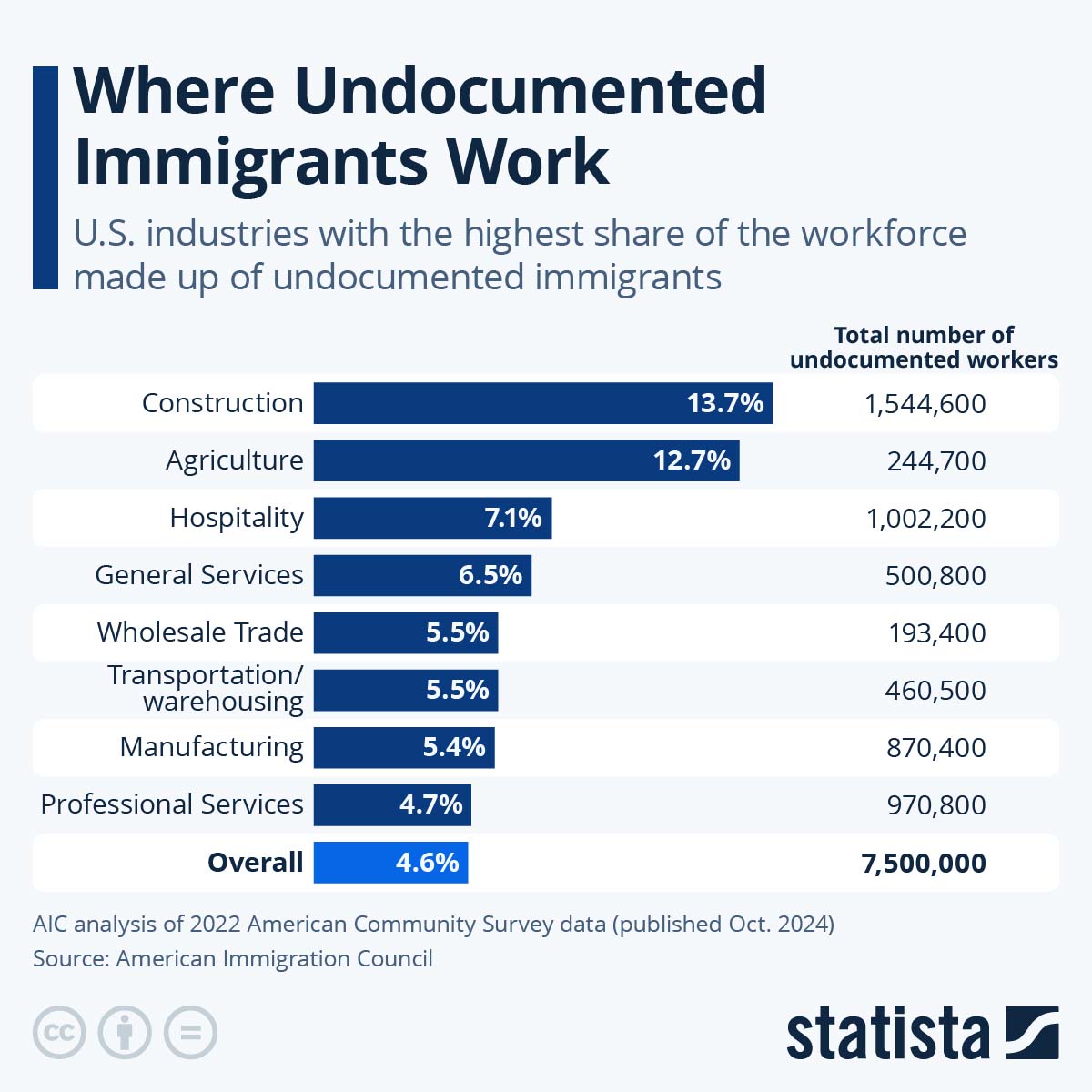 Where Undocumented Immigrants Work